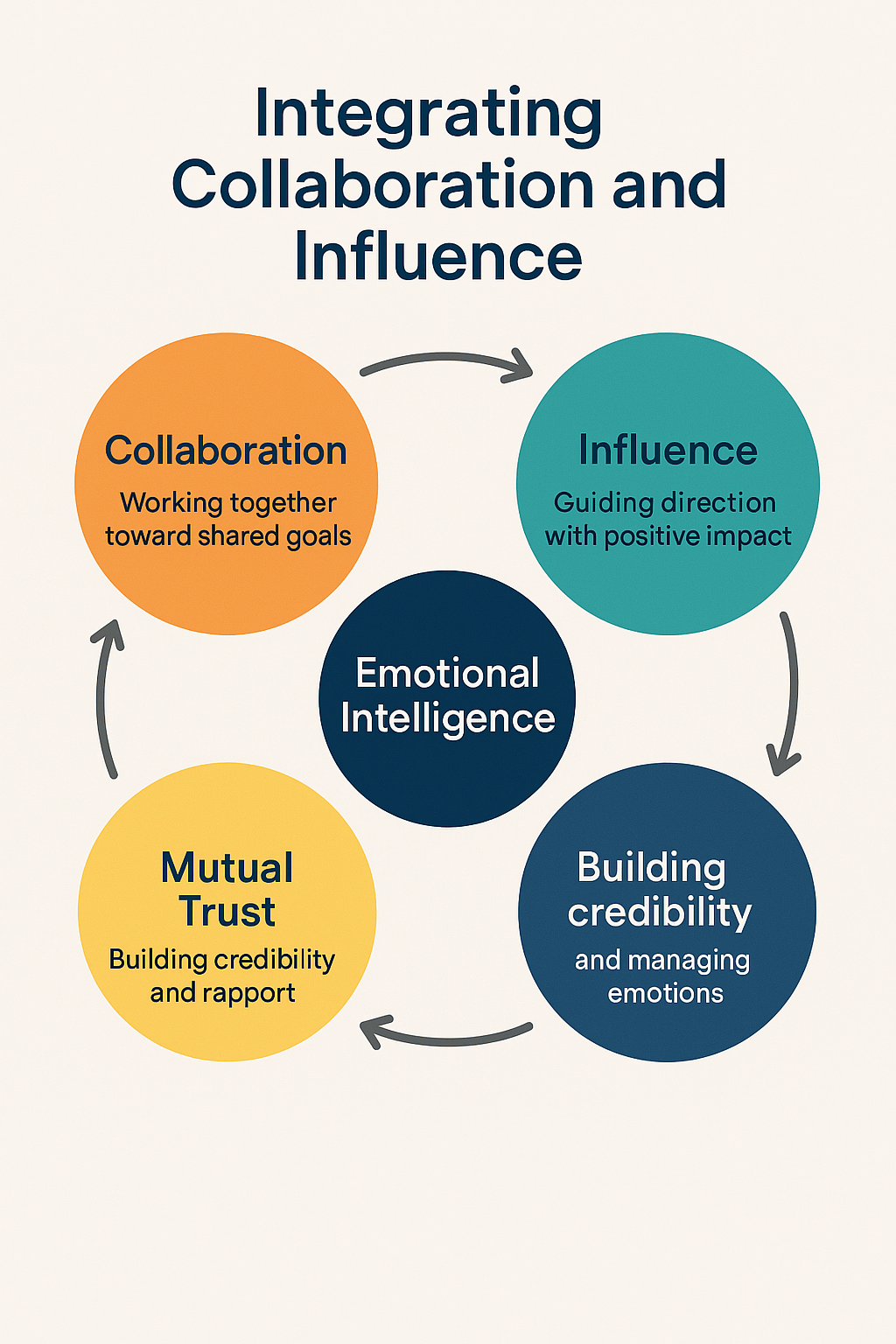 Collaboration and Social Influence